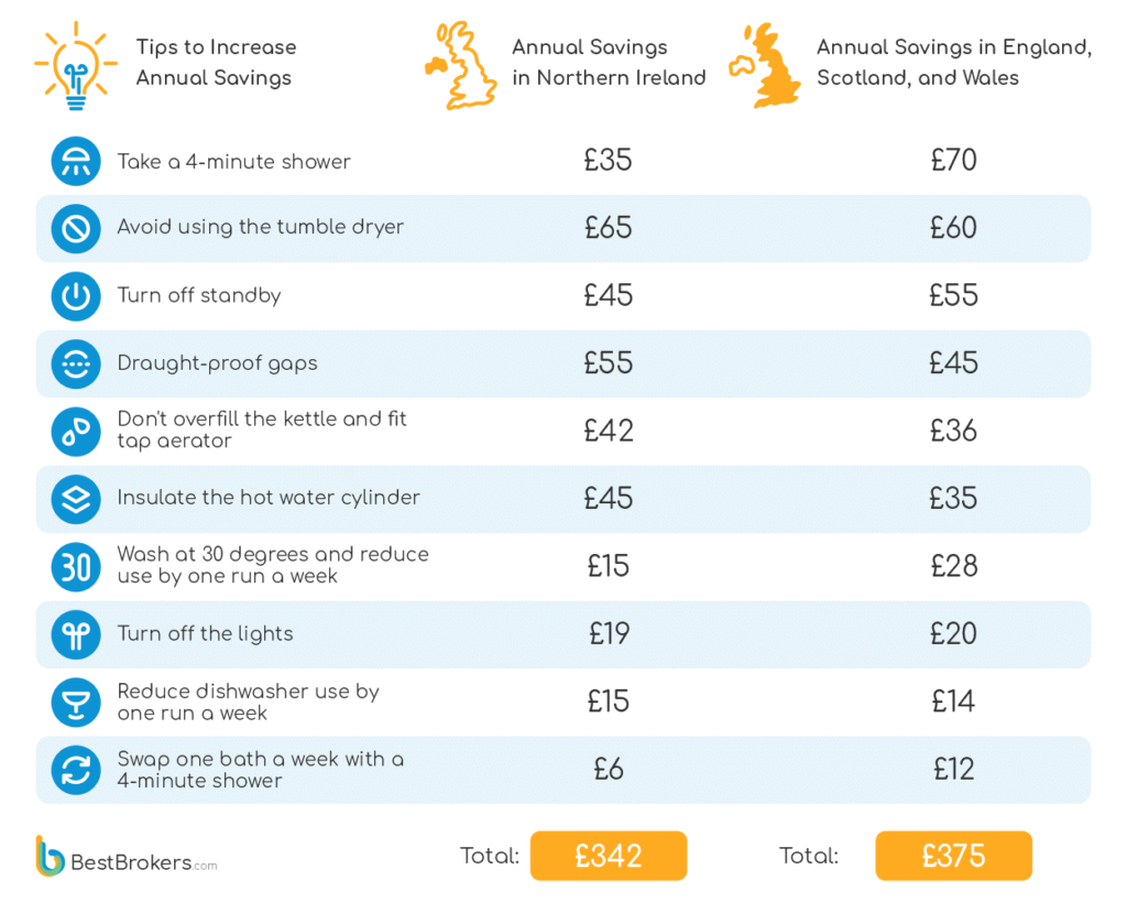 energy costs